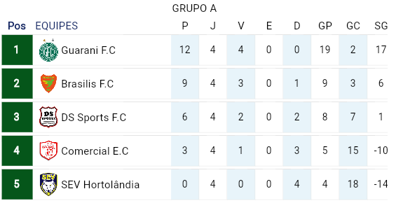    classificação do Grupo A - 1º fase